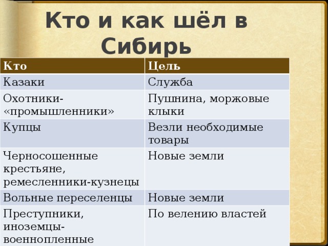Кто и как шёл в Сибирь Кто Цель Казаки Служба Охотники- «промышленники» Пушнина, моржовые клыки Купцы Везли необходимые товары Черносошенные крестьяне, ремесленники-кузнецы Новые земли Вольные переселенцы Новые земли Преступники, иноземцы-военнопленные По велению властей 