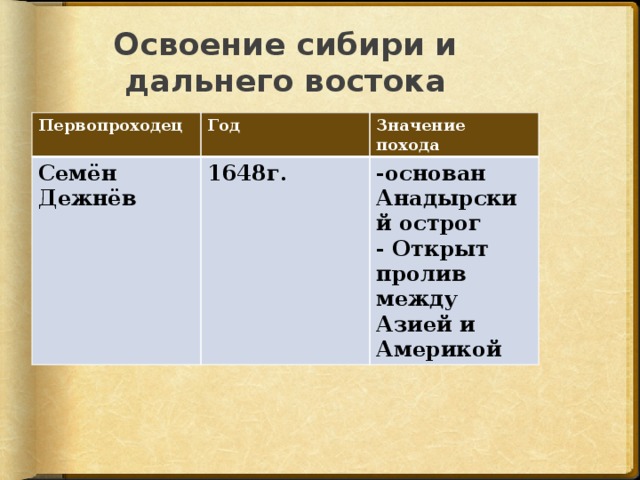 Освоение сибири и дальнего востока Первопроходец Год Семён Дежнёв Значение похода 1648г. -основан Анадырский острог - Открыт пролив между Азией и Америкой 