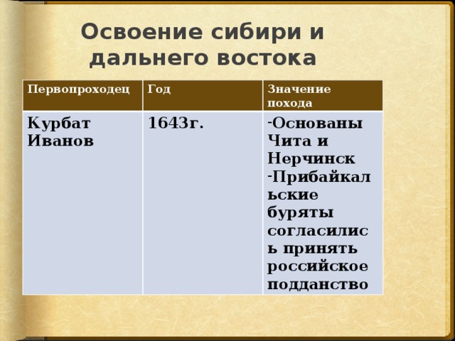 Освоение сибири и дальнего востока Первопроходец Год Курбат Иванов Значение похода 1643г. Основаны Чита и Нерчинск Прибайкальские буряты согласились принять российское подданство 