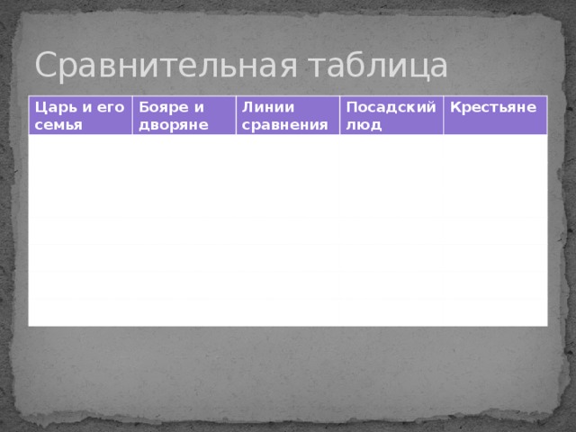 Сравнительная таблица Царь и его семья Бояре и дворяне Линии сравнения Посадский люд Крестьяне 