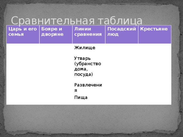 Сравнительная таблица Царь и его семья Бояре и дворяне Линии сравнения Посадский люд Жилище Крестьяне Утварь (убранство дома, посуда) Развлечения Пища 