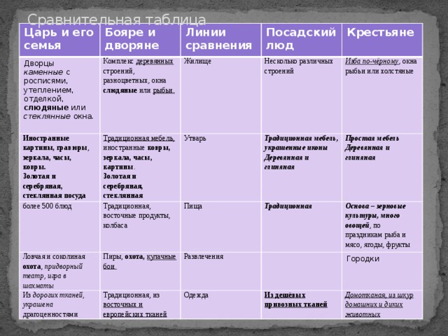 Сравнительная таблица Царь и его семья Бояре и дворяне Дворцы каменные с росписями, утеплением, отделкой, слюдяные или стеклянные окна.  Линии сравнения Комплекс деревянных строений, разноцветных, окна слюдяные или рыбьи. Иностранные картины, гравюры , зеркала, часы, ковры.  Жилище более 500 блюд Посадский люд Золотая и серебряная, стеклянная посуда Традиционная мебель, иностранные ковры, зеркала, часы, картины . Традиционная, восточные продукты, колбаса Золотая и серебряная, стеклянная Утварь Несколько различных строений Крестьяне Ловчая и соколиная охота , придворный театр, игра в шахматы Традиционная мебель, украшенные иконы  Пиры, охота,  кулачные бои Изба по-чёрному , окна рыбьи или холстяные Пища Из дорогих тканей, украшена драгоценностями Традиционная, из восточных и европейских тканей Развлечения Простая мебель Традиционная Деревянная и глиняная Основа – зерновые культуры, много овощей , по праздникам рыба и мясо, ягоды, фрукты Одежда Деревянная и глиняная Городки Из дешёвых привозных тканей Домотканая, из шкур домашних и диких животных 