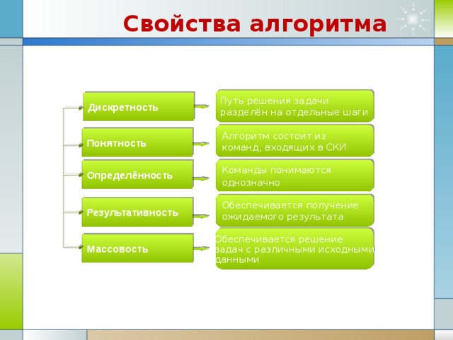 Свойства алгоритма Путь решения задачи разделён на отдельные шаги Дискретность  Алгоритм состоит из команд, входящих в СКИ Понятность  Команды понимаются однозначно  Определённость  Обеспечивается получение ожидаемого результата Результативность  Обеспечивается решение задач с различными исходными данными Массовость  