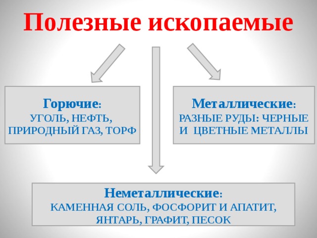 Полезные ископаемые Горючие : УГОЛЬ, НЕФТЬ, ПРИРОДНЫЙ ГАЗ, ТОРФ Металлические : РАЗНЫЕ РУДЫ: ЧЕРНЫЕ И ЦВЕТНЫЕ МЕТАЛЛЫ Неметаллические : КАМЕННАЯ СОЛЬ, ФОСФОРИТ И АПАТИТ, ЯНТАРЬ, ГРАФИТ, ПЕСОК 