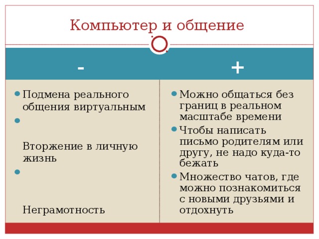 Компьютер и общение + - Подмена реального общения виртуальным  Вторжение в личную жизнь  Неграмотность    Можно общаться без границ в реальном масштабе времени Чтобы написать письмо родителям или другу, не надо куда-то бежать Множество чатов, где можно познакомиться с новыми друзьями и отдохнуть   