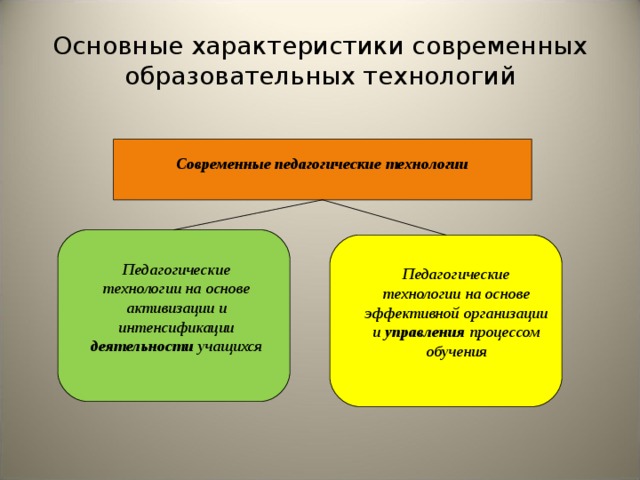 Основные характеристики современных образовательных технологий Современные педагогические технологии Педагогические технологии на основе активизации и интенсификации деятельности учащихся Педагогические технологии на основе эффективной организации и управления процессом обучения 