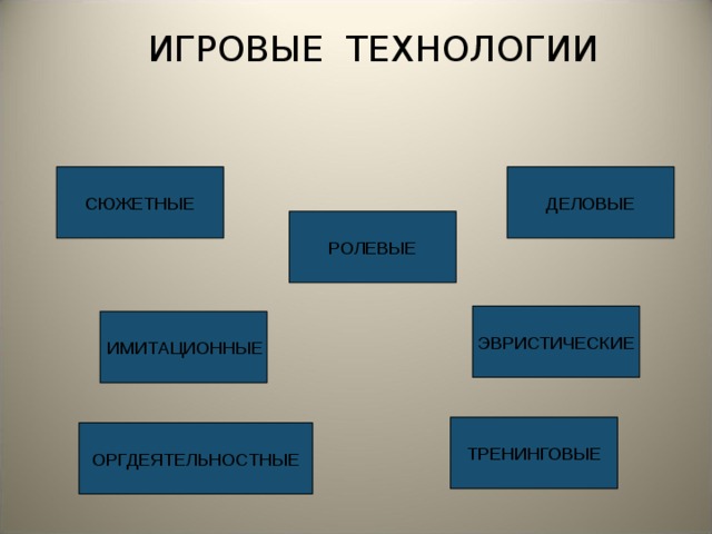 ИГРОВЫЕ ТЕХНОЛОГИИ СЮЖЕТНЫЕ ДЕЛОВЫЕ РОЛЕВЫЕ ЭВРИСТИЧЕСКИЕ ИМИТАЦИОННЫЕ ТРЕНИНГОВЫЕ ОРГДЕЯТЕЛЬНОСТНЫЕ 