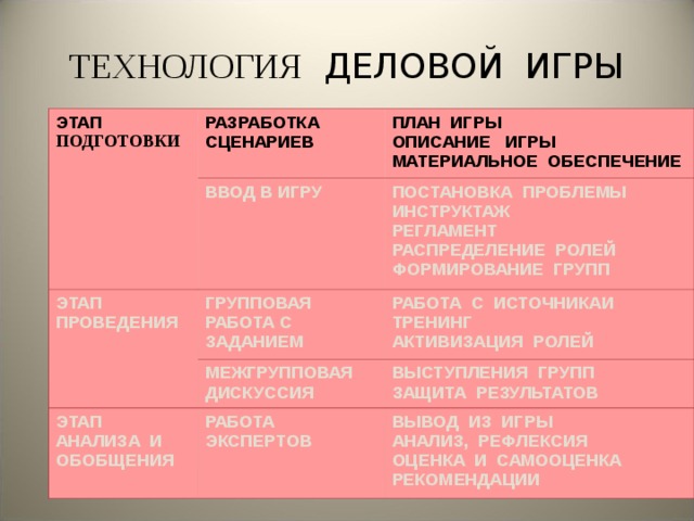 ТЕХНОЛОГИЯ ДЕЛОВОЙ ИГРЫ ЭТАП ПОДГОТОВКИ РАЗРАБОТКА СЦЕНАРИЕВ ПЛАН ИГРЫ ОПИСАНИЕ ИГРЫ МАТЕРИАЛЬНОЕ ОБЕСПЕЧЕНИЕ ВВОД В ИГРУ ЭТАП ПРОВЕДЕНИЯ ПОСТАНОВКА ПРОБЛЕМЫ ИНСТРУКТАЖ РЕГЛАМЕНТ РАСПРЕДЕЛЕНИЕ РОЛЕЙ ФОРМИРОВАНИЕ ГРУПП ГРУППОВАЯ РАБОТА С ЗАДАНИЕМ РАБОТА С ИСТОЧНИКАИ ТРЕНИНГ АКТИВИЗАЦИЯ РОЛЕЙ МЕЖГРУППОВАЯ ДИСКУССИЯ ЭТАП АНАЛИЗА И ОБОБЩЕНИЯ ВЫСТУПЛЕНИЯ ГРУПП ЗАЩИТА РЕЗУЛЬТАТОВ РАБОТА ЭКСПЕРТОВ ВЫВОД ИЗ ИГРЫ АНАЛИЗ, РЕФЛЕКСИЯ ОЦЕНКА И САМООЦЕНКА РЕКОМЕНДАЦИИ 