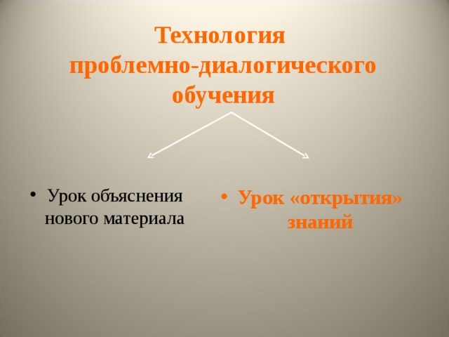 Технология  проблемно-диалогического  обучения Урок объяснения нового материала Урок «открытия» знаний  