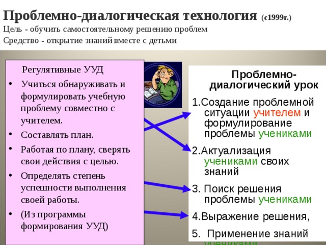 Проблемно-диалогическая технология (с1999г.)  Цель - обучить самостоятельному решению проблем  Средство - открытие знаний вместе с детьми  Регулятивные УУД Учиться обнаруживать и формулировать учебную проблему совместно с учителем. Составлять план. Работая по плану, сверять свои действия с целью. Определять степень успешности выполнения своей работы. (Из программы формирования УУД)  Проблемно-диалогический урок 1.Создание проблемной ситуации учителем и формулирование проблемы учениками 2.Актуализация учениками своих знаний 3. Поиск решения проблемы учениками 4.Выражение решения, 5. Применение знаний учениками  Традиционный урок 1.Проверка д/з учеников учителем 2.Объявление темы учителем 3.Объяснение темы учителем 4.Закрепление знаний учениками 