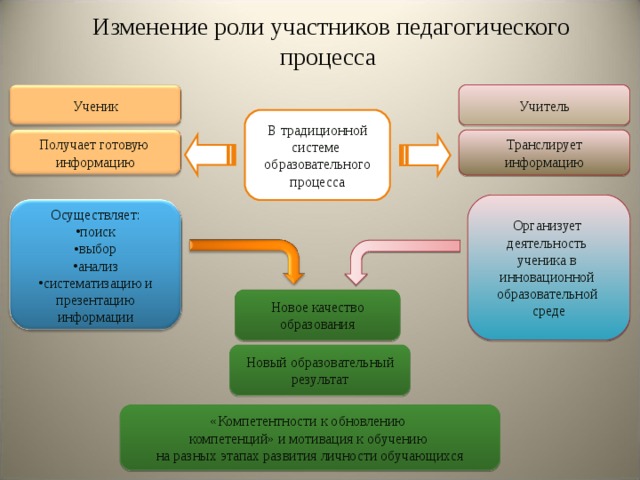 Изменение роли участников педагогического процесса Учитель Ученик В традиционной системе образовательного процесс а Транслирует информацию Получает готовую информацию Организует деятельность ученика в инновационной образовательной среде Осуществляет: поиск выбор анализ систематизацию и презентацию информации Новое качество образования Новый образовательный результат «Компетентности к обновлению компетенций» и мотивация к обучению на разных этапах развития личности обучающихся 4 