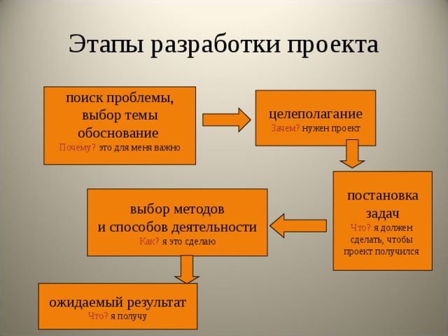 Этапы разработки проекта поиск проблемы, выбор темы обоснование Почему? это для меня важно целеполагание Зачем? нужен проект постановка задач Что? я должен сделать, чтобы проект получился выбор методов и способов деятельности Как? я это сделаю ожидаемый результат Что? я получу 