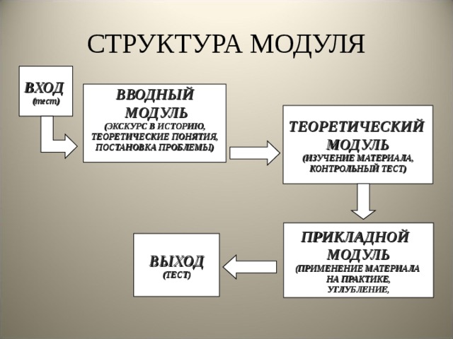 СТРУКТУРА МОДУЛЯ ВХОД (тест) ВВОДНЫЙ  МОДУЛЬ (ЭКСКУРС В ИСТОРИЮ, ТЕОРЕТИЧЕСКИЕ ПОНЯТИЯ, ПОСТАНОВКА ПРОБЛЕМЫ)  ТЕОРЕТИЧЕСКИЙ МОДУЛЬ (ИЗУЧЕНИЕ МАТЕРИАЛА, КОНТРОЛЬНЫЙ ТЕСТ) ПРИКЛАДНОЙ МОДУЛЬ (ПРИМЕНЕНИЕ МАТЕРИАЛА НА ПРАКТИКЕ, УГЛУБЛЕНИЕ, ВЫХОД (ТЕСТ) 