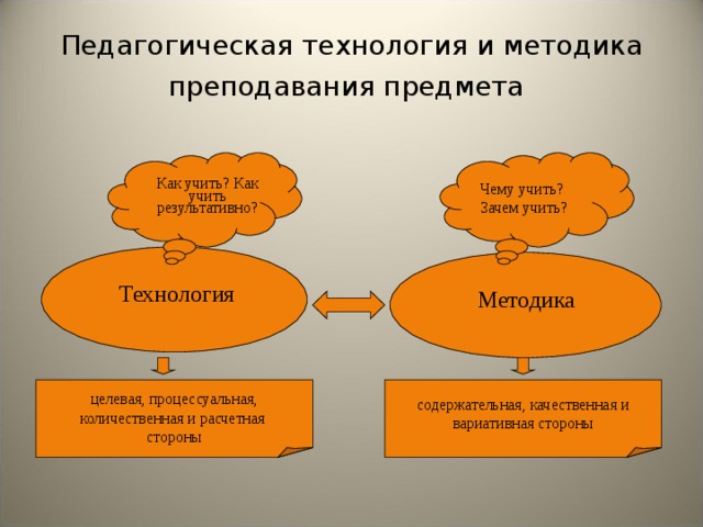 Педагогическая технология и методика преподавания предмета  Как учить? Как учить результативно?  Чему учить? Зачем учить? Технология Методика целевая, процессуальная, количественная и расчетная стороны содержательная, качественная и вариативная стороны 