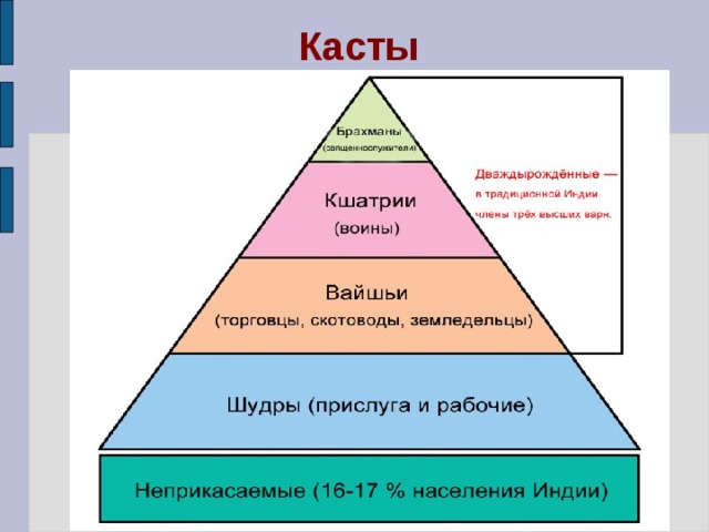Касты 