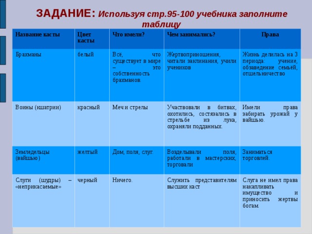 ЗАДАНИЕ: Используя стр.95-100 учебника заполните таблицу Название касты Цвет касты Брахманы Что имели? белый Воины (кшатрии) Чем занимались? Всё, что существует в мире – это собственность брахманов. Земледельцы (вайшью) красный Слуги (шудры) – «неприкасаемые» желтый Меч и стрелы Жертвоприношения, читали заклинания, учили учеников Права Участвовали в битвах, охотились, состязались в стрельбе из лука, охраняли подданных. Жизнь делилась на 3 периода: учение, обзаведение семьёй, отшельничество Дом, поля, слуг. черный Имели права забирать урожай у вайшью. Возделывали поля, работали в мастерских, торговали Ничего. Заниматься торговлей. Служить представителям высших каст Слуга не имел права накапливать имущество и приносить жертвы богам. 