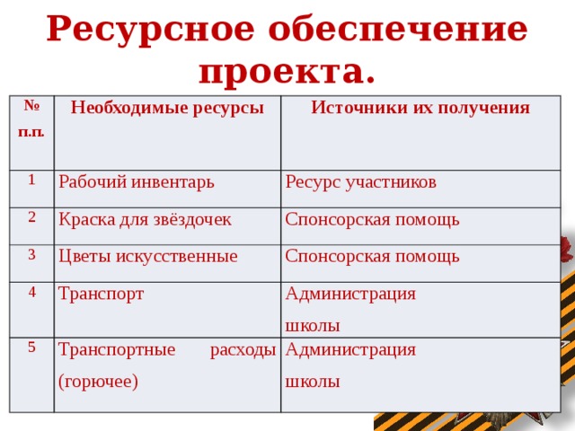 Ресурсное обеспечение проекта. № п.п. Необходимые ресурсы 1 Источники их получения Рабочий инвентарь 2 Краска для звёздочек 3 Ресурс участников 4 Спонсорская помощь Цветы искусственные Транспорт Спонсорская помощь 5 Администрация Транспортные расходы (горючее) школы Администрация школы
