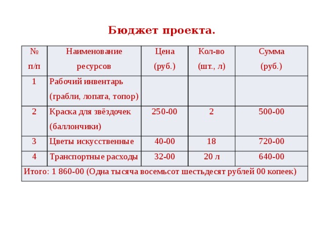Бюджет проекта.   № п/п Наименование 1 ресурсов Цена (руб.) Рабочий инвентарь (грабли, лопата, топор) 2 Кол-во (шт., л) Краска для звёздочек (баллончики) 3 Цветы искусственные Сумма 250-00 4 Транспортные расходы 2 40-00 (руб.) Итого: 1 860-00 (Одна тысяча восемьсот шестьдесят рублей 00 копеек) 18 500-00 32-00 720-00 20 л 640-00