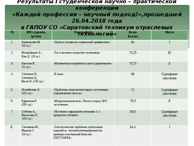 Результаты I студенческой научно – практической конференции  «Каждой профессии – научный подход!»,прошедшей 26.04.2018 года  в ГАПОУ СО «Саратовский техникум отраслевых технологий»   № ФИ студента, группа 1. Тема работы 2. Амангалиев М. 3. Митрофанов А., Всего «Один из вопросов социальной арифметики» (15 гр.) 84 4. Кин Д. (13 гр.) «Газ и великое открытие газопровод» Место баллов Киселев В. Степовик И., (21 гр.) «Математика потребительского кредитования» I 73,25 5. III Степовик Д., «Е-шки» 76,75 Исимбекова А. 6. 68 Басов В. (101 гр.) II (101 гр.) «Проблема загрязнения водных источников соединениями железа» 7. Ефремова Е. Сертификат 8. (201 гр.) «Микроволновая печь. Польза и вред СВЧ -излучения» 71 Сейтова А., участника 76,0 Васильева Е. «Изучение содержания витамина С в продуктах питания» Сертификат Степанова М., «Экологические проблемы утилизации изделий из полиэтилентерефталата на примере пластиковой бутылки  (ПЭТ-ТАРЫ)» Медина С. участника (102 гр.) II 59,0 Сертификат (24 гр.) 84,4 участника I 