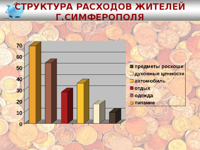 Структура расходов жителей г.Симферополя 