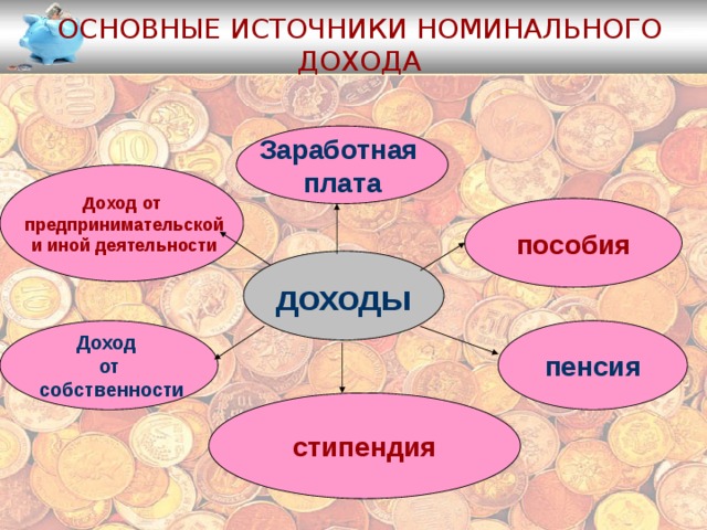 Основные источники номинального дохода Заработная плата Доход от  предпринимательской  и иной деятельности пособия доходы Доход пенсия от  собственности стипендия 