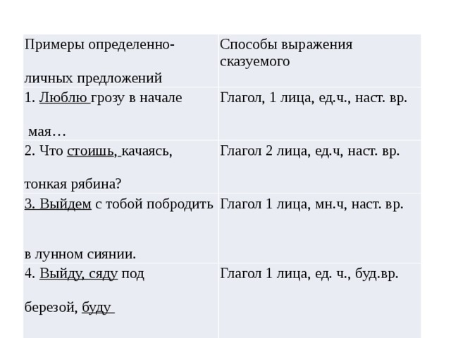 Примеры определенно- Способы выражения сказуемого 1.  Люблю  грозу в начале личных предложений Глагол, 1 лица, ед.ч., наст. вр. 2. Что  стоишь ,   качаясь, Глагол 2 лица, ед.ч, наст. вр.  мая… 3. Выйдем  с тобой побродить тонкая рябина? Глагол 1 лица, мн.ч, наст. вр. 4.  Выйду, сяду  под Глагол 1 лица, ед. ч., буд.вр. 5.  Напиши  мне письмецо! в лунном сиянии. березой,  буду Глагол 2 лица, ед.ч, буд., вр., повелит. накл.  слушать  соловья. 