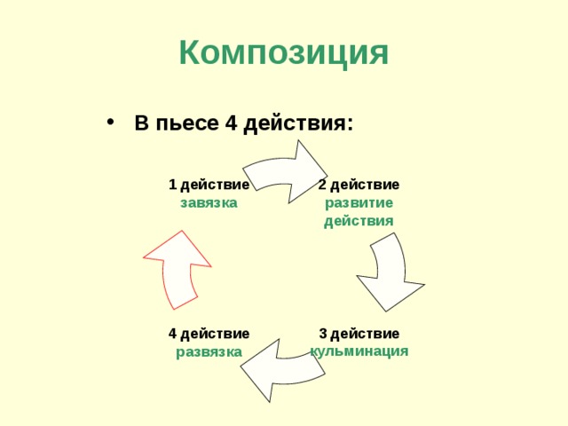 Композиция  В пьесе 4 действия: 2 действие развитие действия 1 действие завязка  3 действие кульминация 4 действие развязка 