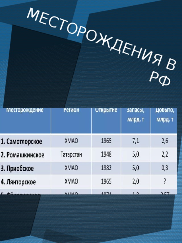 МЕСТОРОЖДЕНИЯ В РФ 