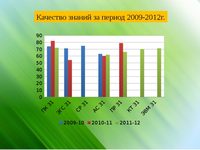 Качество знаний за период 2009-2012г. 