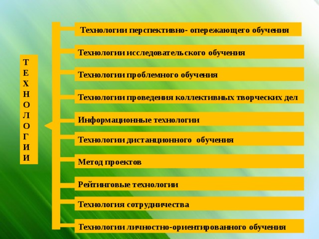  Технологии перспективно- опережающего обучения Технологии исследовательского обучения ТЕХНОЛОГИИ Технологии проблемного обучения Технологии проведения коллективных творческих дел Информационные технологии Технологии дистанционного обучения Метод проектов Рейтинговые технологии Технология сотрудничества Технологии личностно-ориентированного обучения  