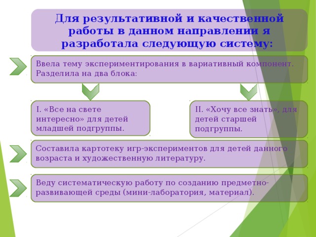 Для результативной и качественной работы в данном направлении я разработала следующую систему: Ввела тему экспериментирования в вариативный компонент. Разделила на два блока:   I. «Все на свете интересно» для детей младшей подгруппы.   II. «Хочу все знать», для детей старшей подгруппы.   Составила картотеку игр-экспериментов для детей данного возраста и художественную литературу.   Веду систематическую работу по созданию предметно-развивающей среды (мини-лаборатория, материал).   