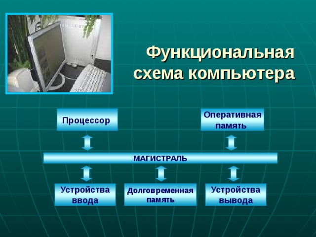 Функциональная  схема компьютера Процессор  Оперативная память МАГИСТРАЛЬ Устройства ввода Долговременная память Устройства вывода 