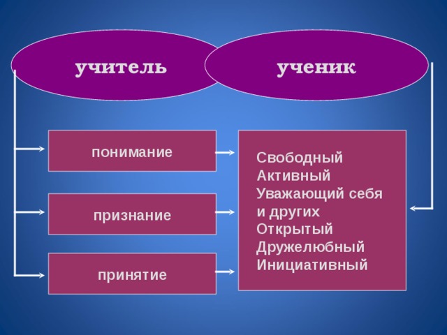 учитель ученик понимание Свободный Активный Уважающий себя и других Открытый Дружелюбный Инициативный признание принятие 