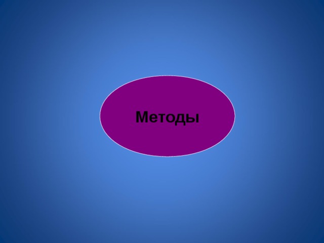Методы объяснительно- иллюстративный репродуктивный проблемного обучения частично- поисковый  