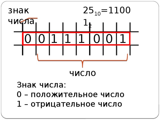 25 10 =11001 2 знак числа 1 0 0 0 0 1 1 1 число Знак числа: 0 – положительное число 1 – отрицательное число 