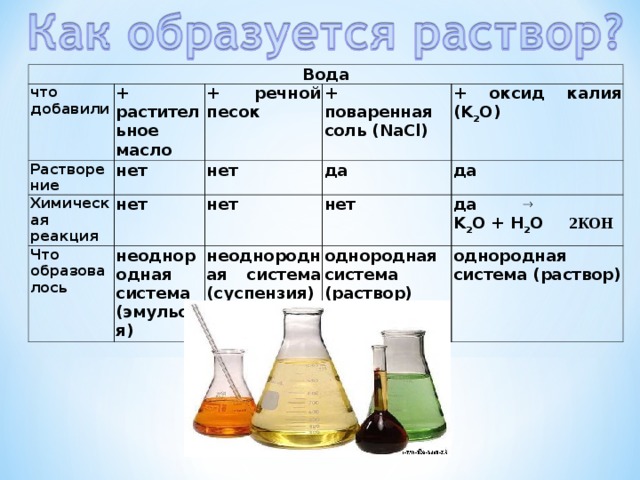 Вода что добавили + растительное масло Растворение Химическая реакция + речной песок нет Что образовалось нет + поваренная соль (NaCl) нет да нет + оксид калия ( K 2 O) неоднородная система (эмульсия) да нет неоднородная система (суспензия) да K 2 O + Н 2 О 2КОН однородная система (раствор) однородная система (раствор) 