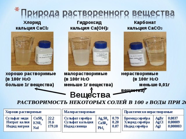 Гидроксид кальция Ca ( OH) 2 Карбонат кальция CaCO 3 Хлорид кальция CaCl 2 малорастворимые (в 100г H 2 O меньше 1г вещества) нерастворимые (в 100г H 2 O меньше 0,01г вещества) хорошо растворимые (в 100г H 2 O больше 1г вещества) Вещества РАСТВОРИМОСТЬ НЕКОТОРЫХ СОЛЕЙ  В 100 г ВОД Ы ПРИ 20 °С Малорастворимые Практически нерастворимые Хорошо растворимые Бромид серебра Хлорид серебра Иодид серебра Сульфат серебра Сульфат кальция Иодид свинца Сульфат меди  Нитрат калия  Иодид натрия AgBr AgCl Agl Ag 2 S0 4 CaS0 4 Pbl 2 CuS0 4 KN0 3 Nal 0,0037 0,00009 0,000003 22,2 31,6 179,10 0,79 0,20 0,07 
