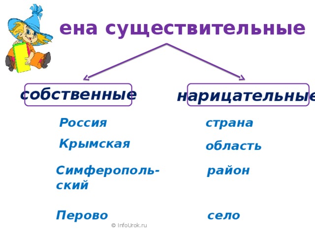 Имена существительные собственные нарицательные Россия страна Крымская область район Симферополь-ский   Перово село © InfoUrok.ru 