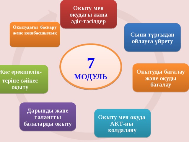 Оқыту мен оқудағы жаңа әдіс-тәсілдер Оқытудағы басқару және көшбасшылық Сыни тұрғыдан ойлауға үйрету 7  модуль Оқытуды бағалау және оқуды бағалау Жас ерекшелік- теріне сәйкес оқыту Дарынды және талантты балаларды оқыту Оқыту мен оқуда АКТ-ны қолдалану 
