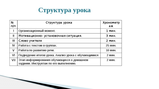 Структура урока № п/п Структура урока I Хронометраж Организационный момент. II Мотивационно- установочная ситуация. 1 мин. III IV Слово учителя 3 мин. Работа с текстом в группах. 2 мин. V 25 мин. Работа по развитию речи. VI Подведение итогов урока. Анализ урока с обучающимися 10 мин. VII 2 мин. Этап информирования обучающихся о домашнем задании. Инструктаж по его выполнению. 2 мин. 