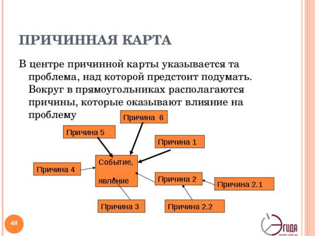 ПРИЧИННАЯ КАРТА В центре причинной карты указывается та проблема, над которой предстоит подумать. Вокруг в прямоугольниках располагаются причины, которые оказывают влияние на проблему Причина 6 Причина 5 Причина 1 Это графический способ представления информации, который помогает видеть причины событий, явлений. Для отображения силы связи можно использовать различную толщину стрелок. Событие,  явление Причина 4 Причина 2 Причина 2.1 Причина 3 Причина 2.2   
