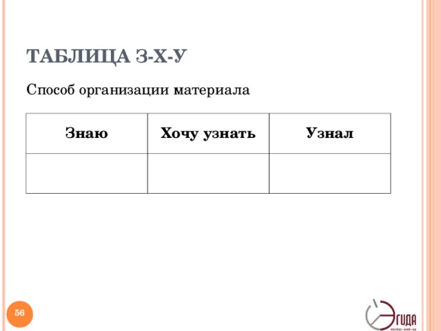 ТАБЛИЦА З-Х-У Способ организации материала Знаю Хочу узнать Узнал   