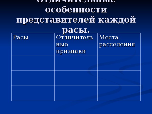 Отличительные особенности представителей каждой расы. Расы Отличительные признаки Места расселения 