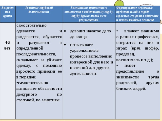 Возрастная группа   Развитие трудовой деятельности самостоятельно одевается и раздевается, обувается и разувается в определенной последовательности, складывает и убирает одежду, с помощью взрослого приводит ее в порядок;     Воспитание ценностного отношения к собственному труду, труду других людей и его результатам • самостоятельно выполняет обязанности дежурного по столовой, по занятиям. Формирование первичных представлений о труде взрослых, его роли в обществе и жизни каждого человека      доводит начатое дело до конца; испытывает удовольствие в процессе выполнения интересной для него и полезной для других деятельности.     4-5 лет •  владеет знаниями о разных профессиях, опирается на них в играх (врач, шофёр, продавец, воспитатель и.т.д.);       •  имеет представление о значимости труда родителей, других близких людей.       