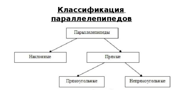 Классификация  параллелепипедов 
