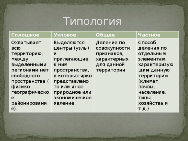 Типология Сплошное Узловое Охватывает всю территорию, между выделенными регионами нет свободного пространства ( физико-географическое районирование). Выделяются центры (узлы) и прилегающие к ним пространства, в которых ярко представлено то или иное природное или экономическое явление. Общее Частное Деление по совокупности признаков, характерных для данной территории Способ деления по отдельным элементам, характеризующим данную территорию (климат, почвы, население, типы хозяйства и т.д.) 