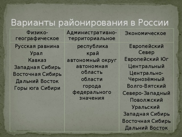 Варианты районирования в России Физико-географическое Административно-территориальное Русская равнина  республика Экономическое  Урал Кавказ Европейский Север  край Европейский Юг автономный округ автономная область Западная Сибирь области Восточная Сибирь Центральный Дальний Восток города федерального значения Центрально-Чернозёмный Горы юга Сибири Волго-Вятский Северо-Западный Поволжский Уральский Западная Сибирь Восточная Сибирь Дальний Восток 
