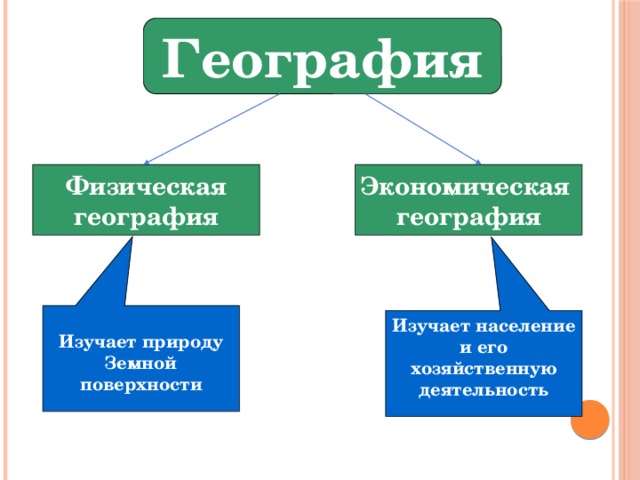  Изучает природу Изучает население Земной и его поверхности хозяйственную деятельность  География Физическая Экономическая география география 