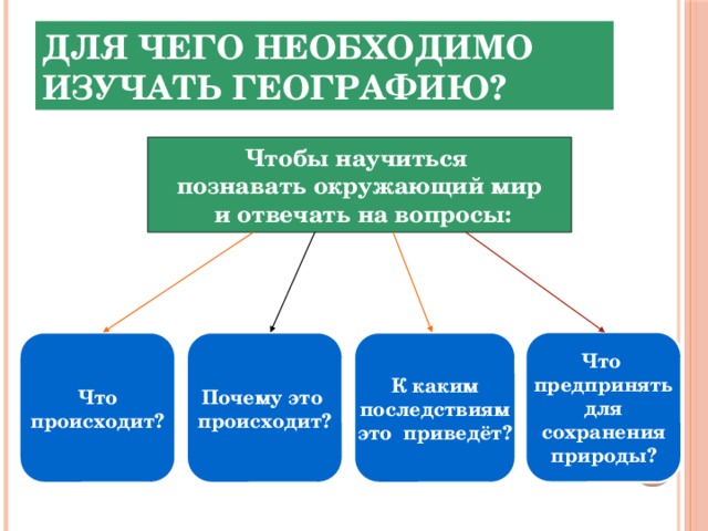 Для чего необходимо изучать географию? Чтобы научиться познавать окружающий мир  и отвечать на вопросы: Что предпринять для сохранения природы? Почему это К каким Что происходит? происходит? последствиям это приведёт? 