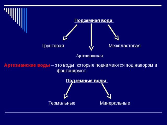 Подземная вода Грунтовая Межпластовая Артезианская Артезианские воды – это воды, которые поднимаются под напором и  фонтанируют. Подземные воды  Термальные Минеральные 